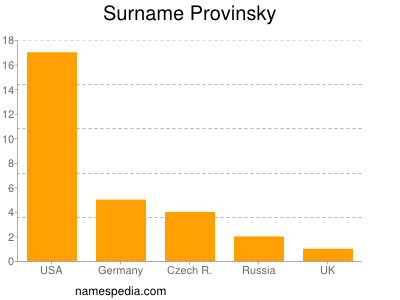 Surname Provinsky