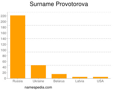 Surname Provotorova