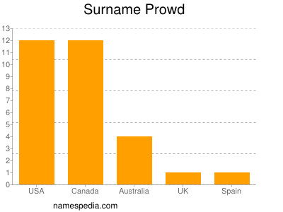 Surname Prowd