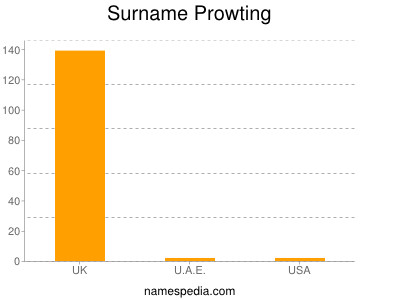 Surname Prowting