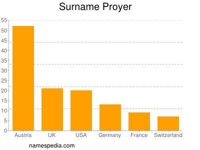 Surname Proyer