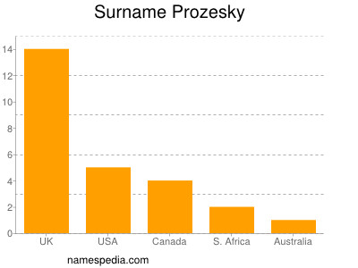 Surname Prozesky