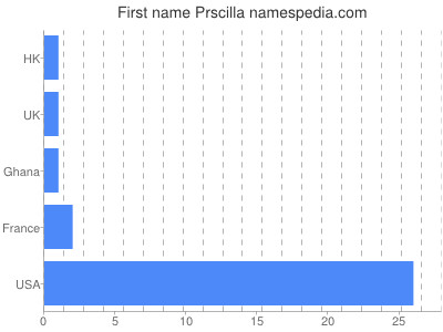 Given name Prscilla