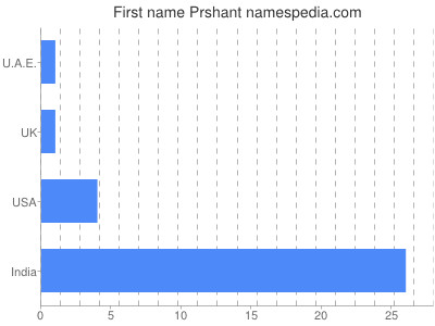 Given name Prshant