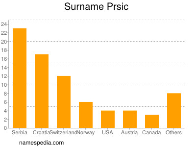 Surname Prsic