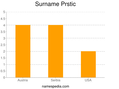 Surname Prstic