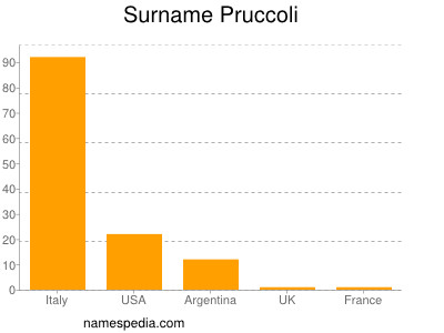 Surname Pruccoli