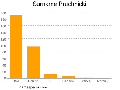 Surname Pruchnicki