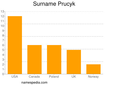 Surname Prucyk