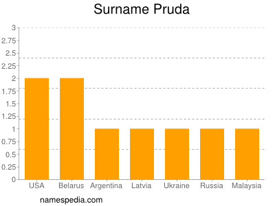 Surname Pruda