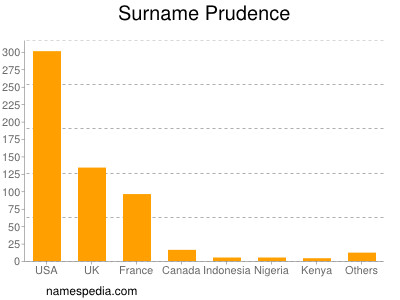 Surname Prudence