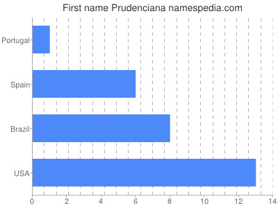 Given name Prudenciana