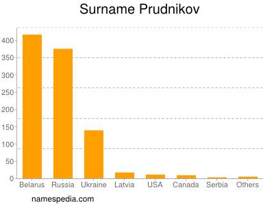Surname Prudnikov
