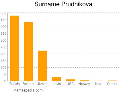 Surname Prudnikova
