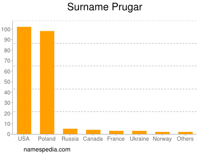 Surname Prugar