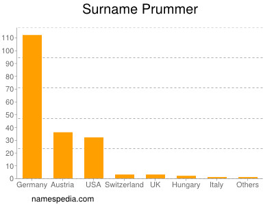 Surname Prummer