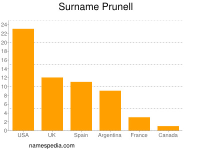 Surname Prunell