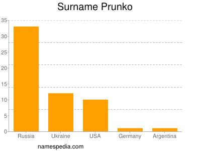 Surname Prunko