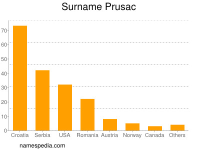 Surname Prusac