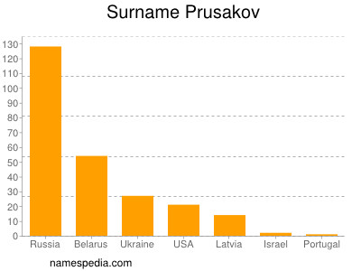 Surname Prusakov