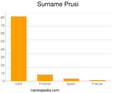 Surname Prusi