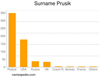 Surname Prusik