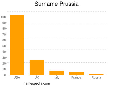 Surname Prussia