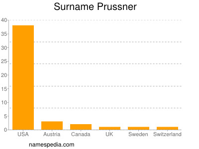 Surname Prussner