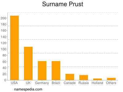 Surname Prust