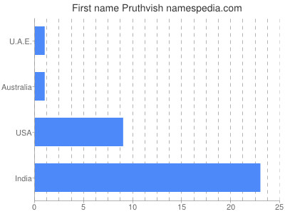 Given name Pruthvish