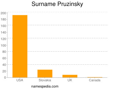 Surname Pruzinsky