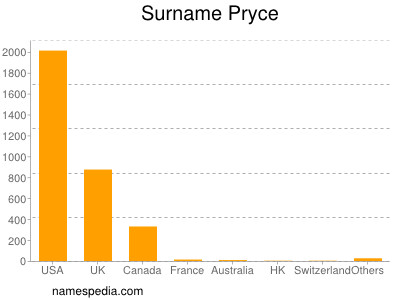 Surname Pryce