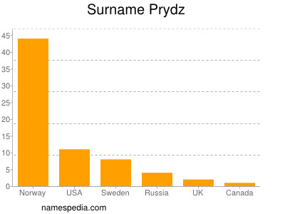 Surname Prydz