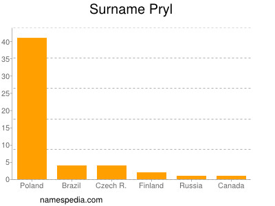 Surname Pryl