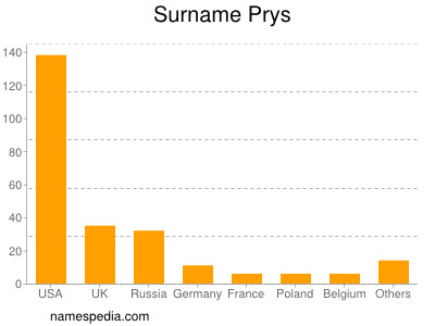 Surname Prys
