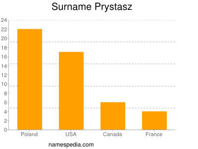 Surname Prystasz