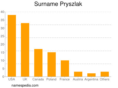 Surname Pryszlak