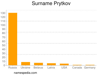 Surname Prytkov