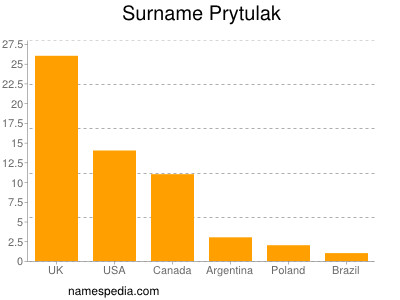 Surname Prytulak