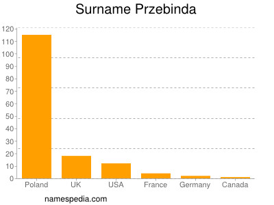 Surname Przebinda