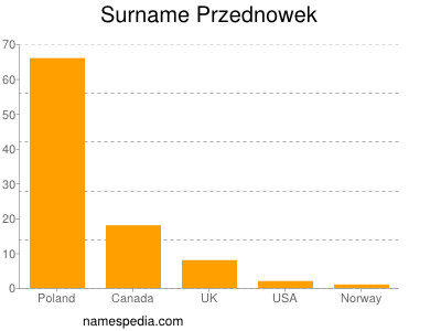 Surname Przednowek