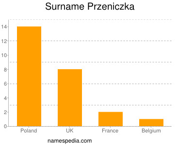 Surname Przeniczka