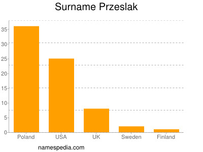 Surname Przeslak