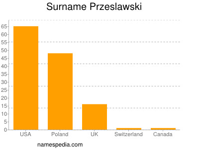 Surname Przeslawski