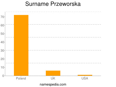 Surname Przeworska