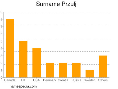 Surname Przulj