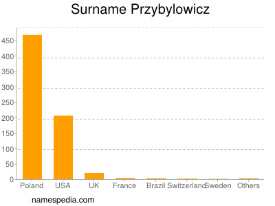 Surname Przybylowicz
