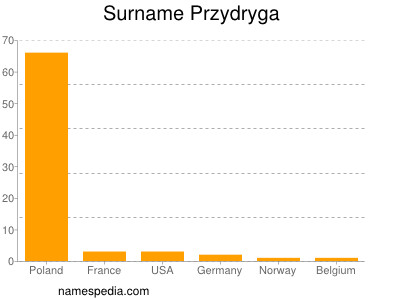 Surname Przydryga