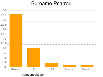 Surname Psarrou