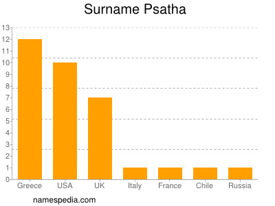 Surname Psatha